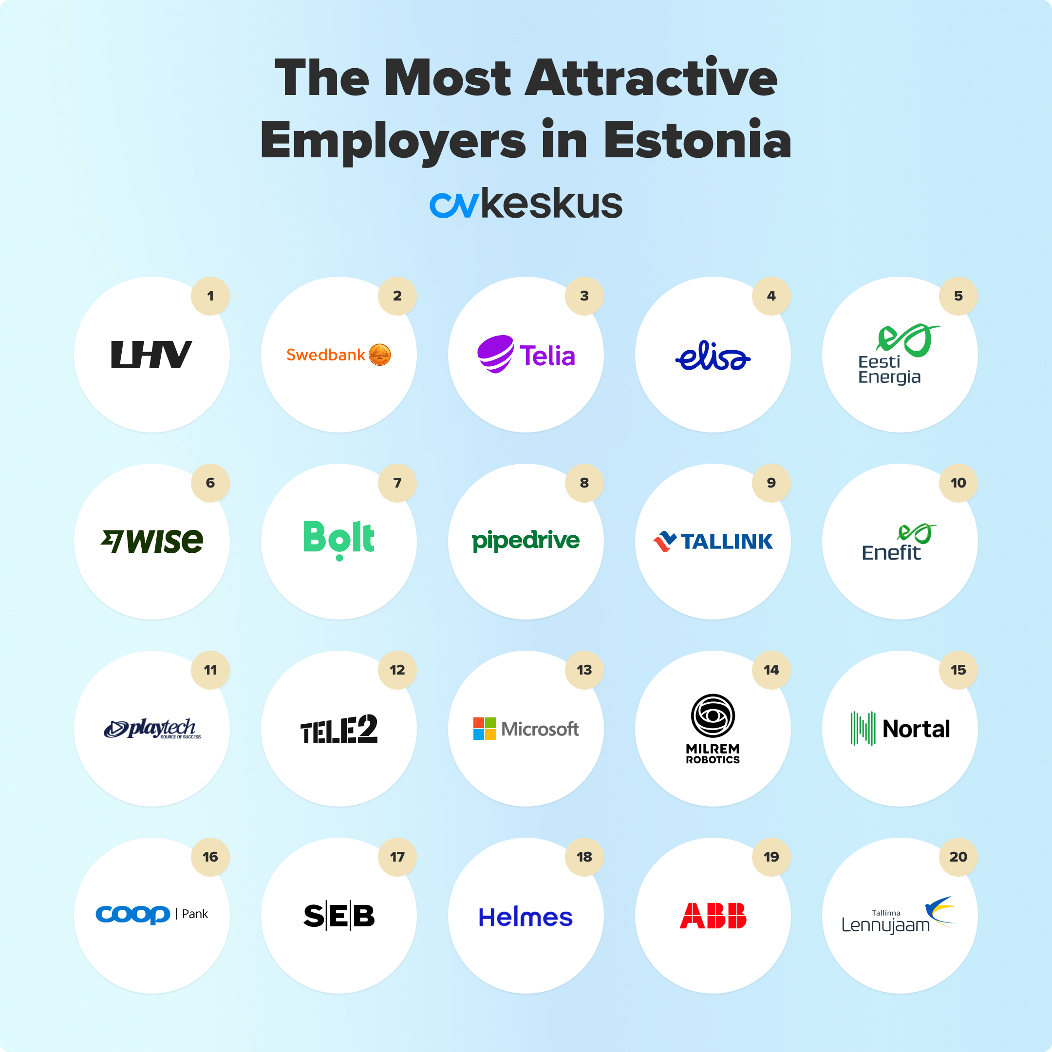 The Most Attractive Employers in Estonia in 2023