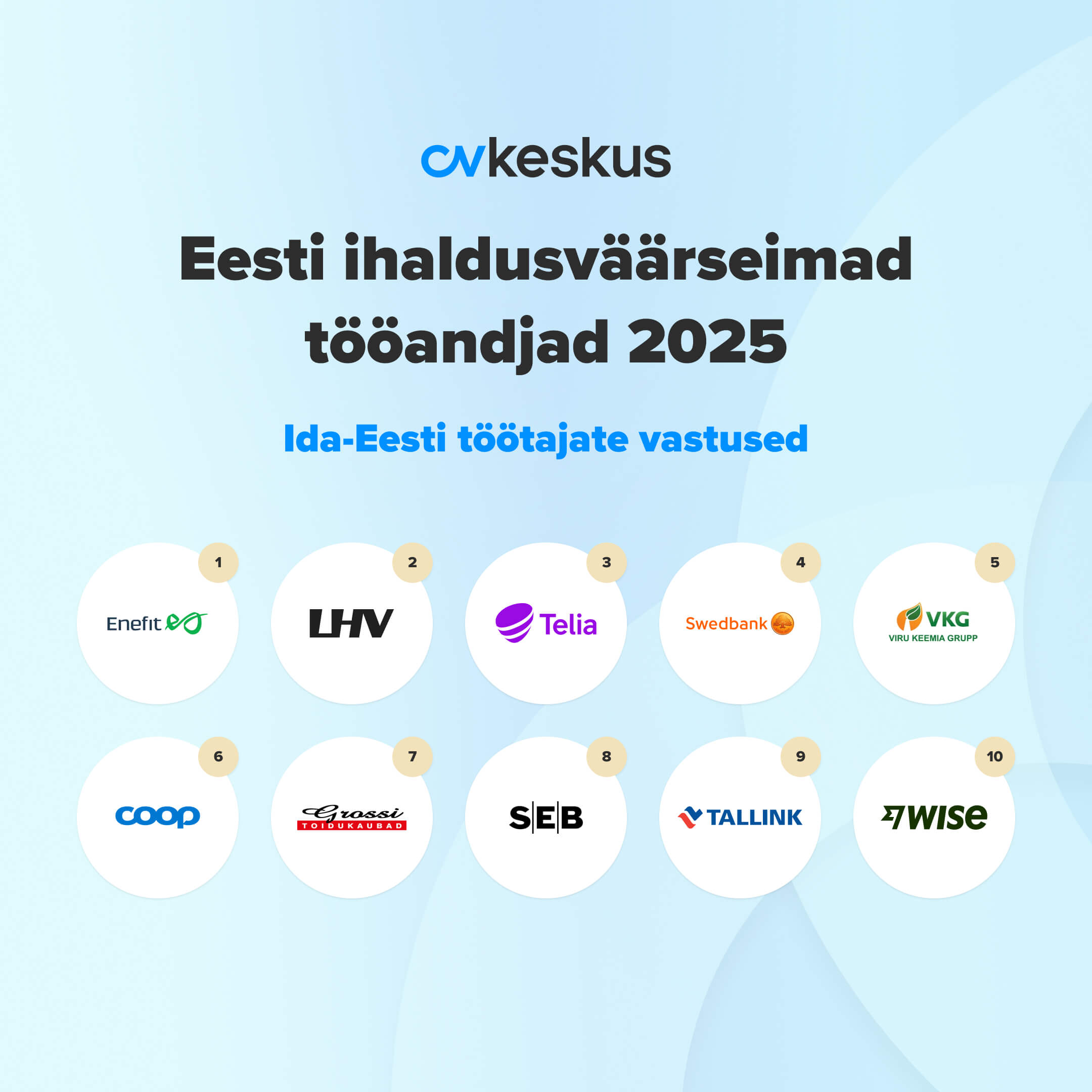 Ida-Eesti töötajate hinnangul ihaldusväärseimad tööandjad