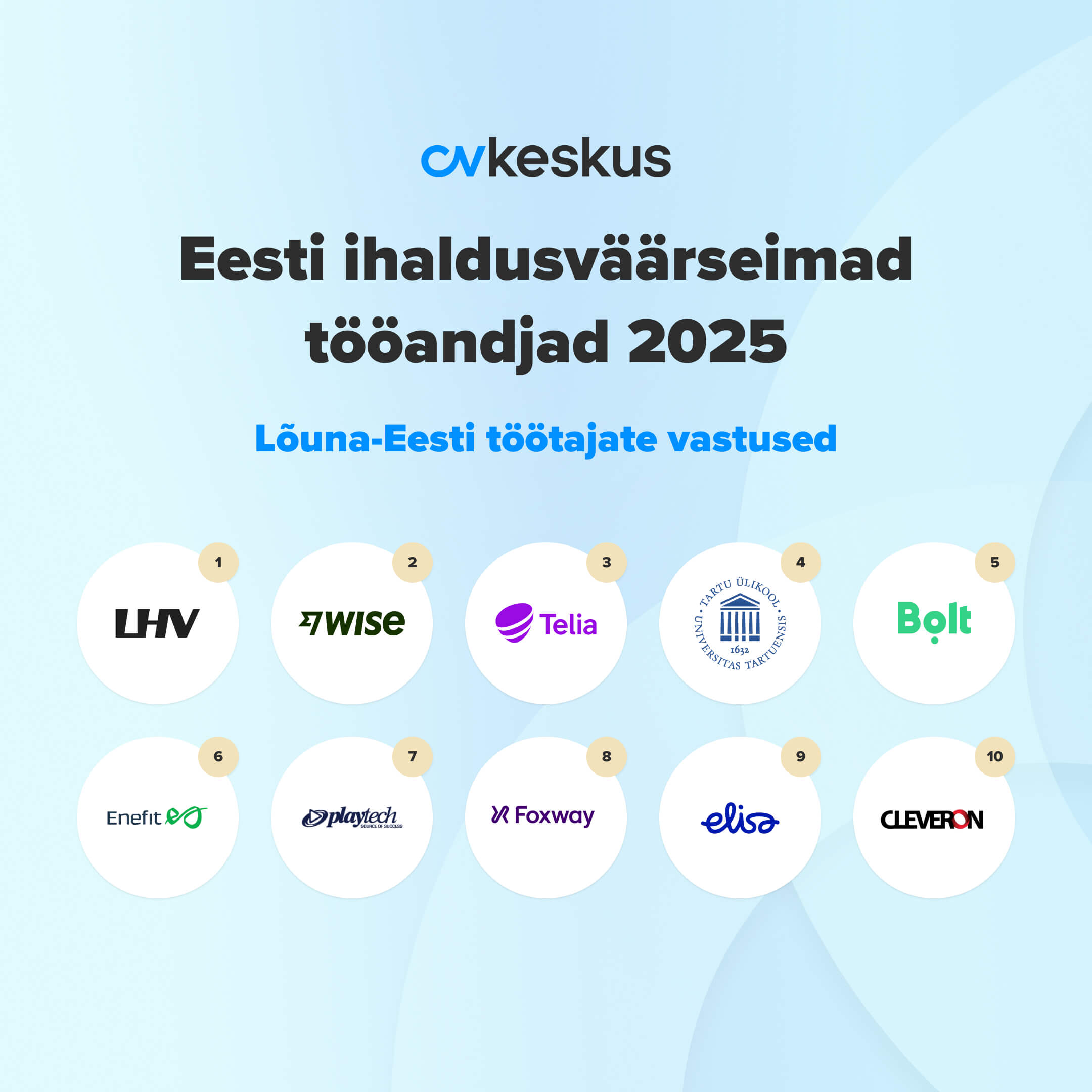 Lõuna-Eesti töötajate hinnangul ihaldusväärseimad tööandjad