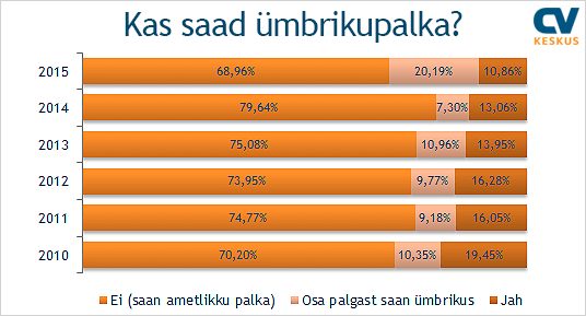 Osalise ümbrikupalga osakaal