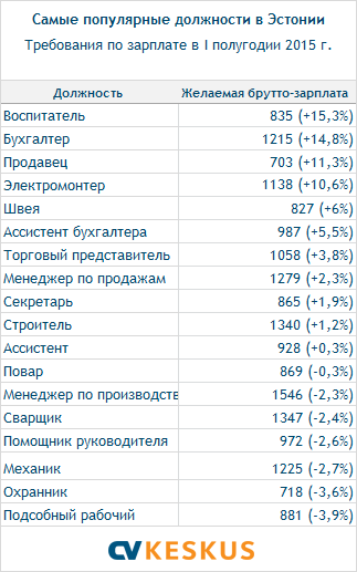 Palgatasemed populaarseimatel ametialadel