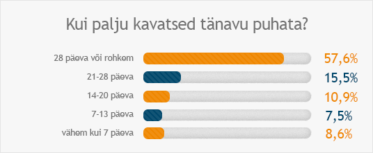 Kui palju kavatsed tänavu puhata?