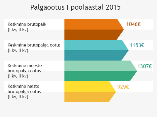 Palgaootus esimesel poolaastal 2015