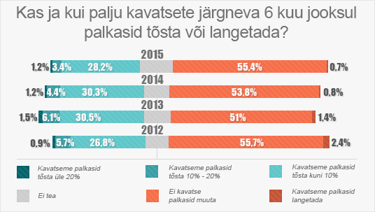 Kolmandik tööandjatest plaanib palgatõusu