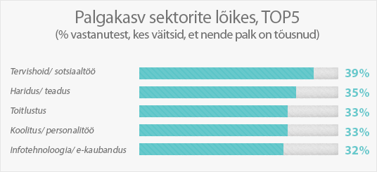 Palgakasv sektorite lõikes