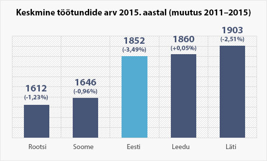 Töötundide arv aastas