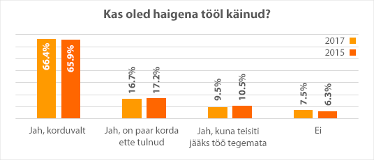 Kas oled haigena tööl käinud?