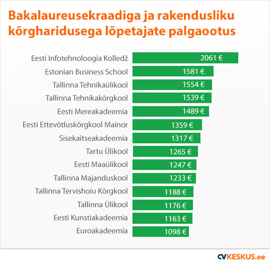 Bakalaureusekraadiga ja rakendusliku kõrgharidusega lõpetajate palgaootus