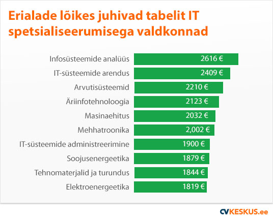 Valdkondade lõikes juhivad palgaootuste edetabelit kõrgharitud infotehnoloogia ja inseneriteaduste spetsialistid.