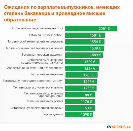 Bakalaureusekraadiga ja rakendusliku kõrgharidusega lõpetajate palgaootus