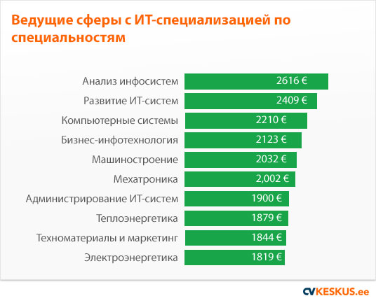 Valdkondade lõikes juhivad palgaootuste edetabelit kõrgharitud infotehnoloogia ja inseneriteaduste spetsialistid.