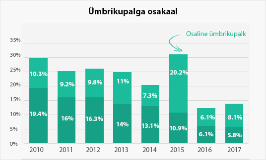 Ümbrikupalga osakaal