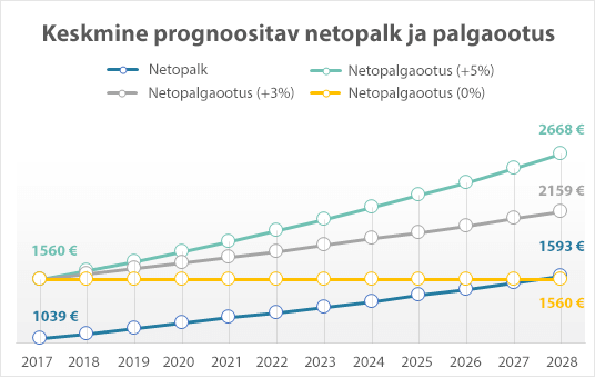 Palgaootuse prognoos