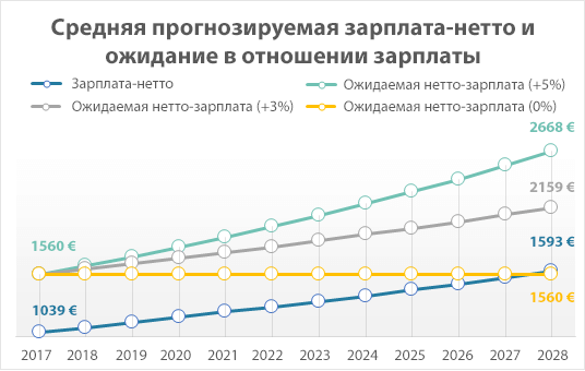 Средняя прогнозируемая зарплата-нетто и ожидание в отношении зарплаты 