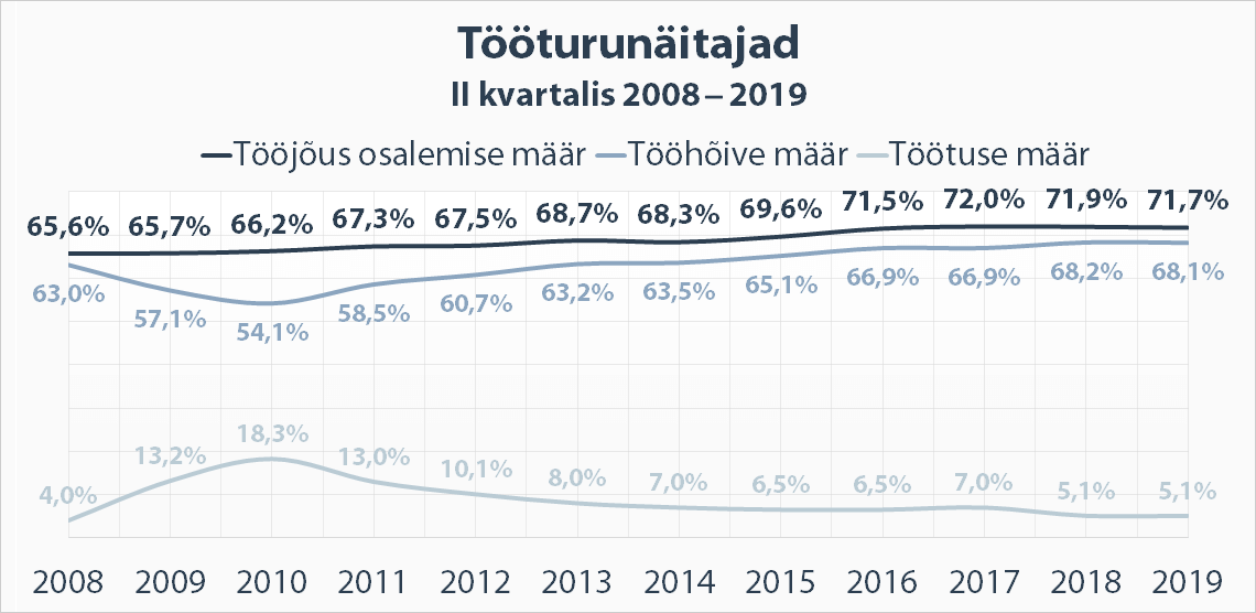 Peamised tööturunäitajad II kvartalis 2019