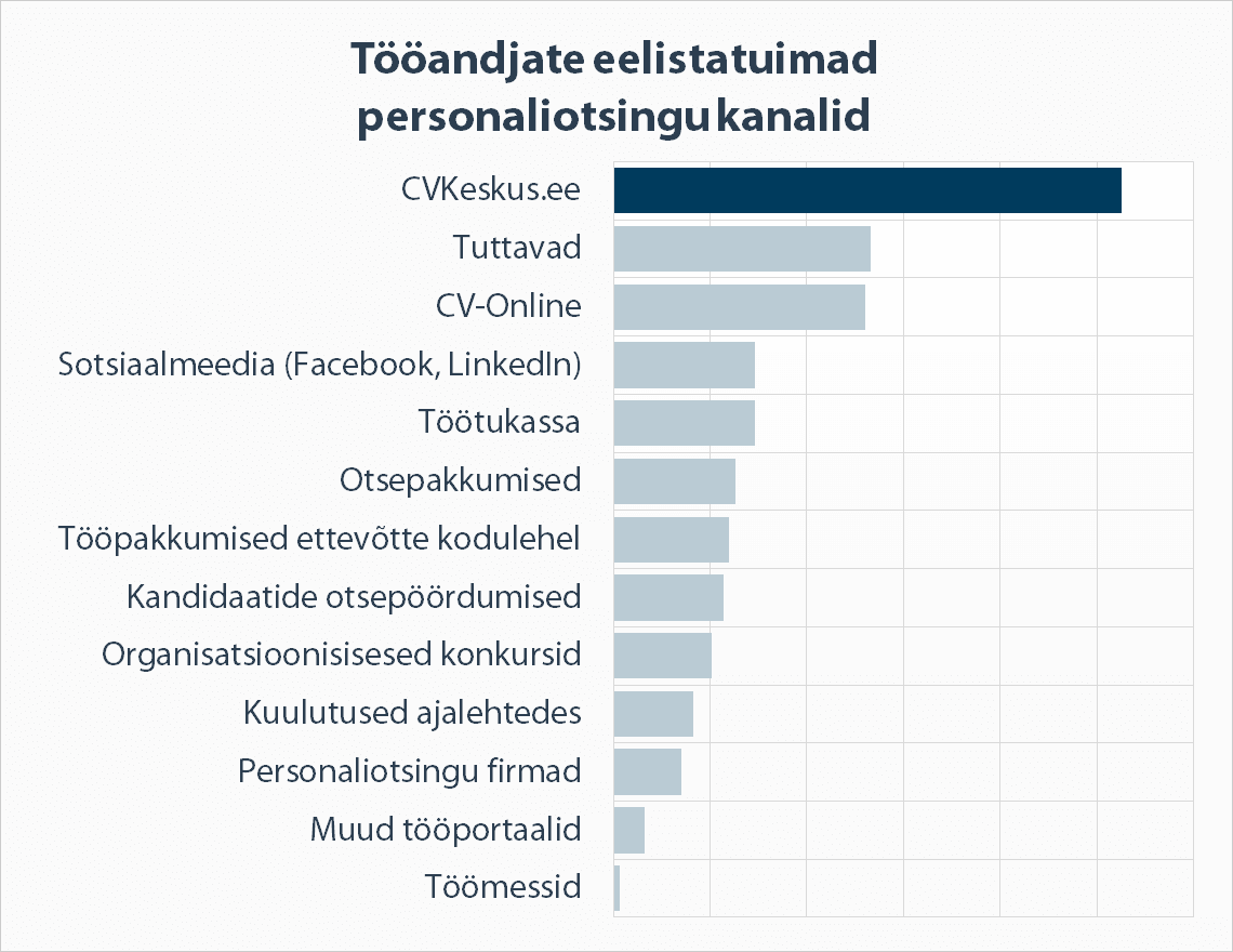 Eesti tööandjate eelistatuimad personaliotsingu kanalid