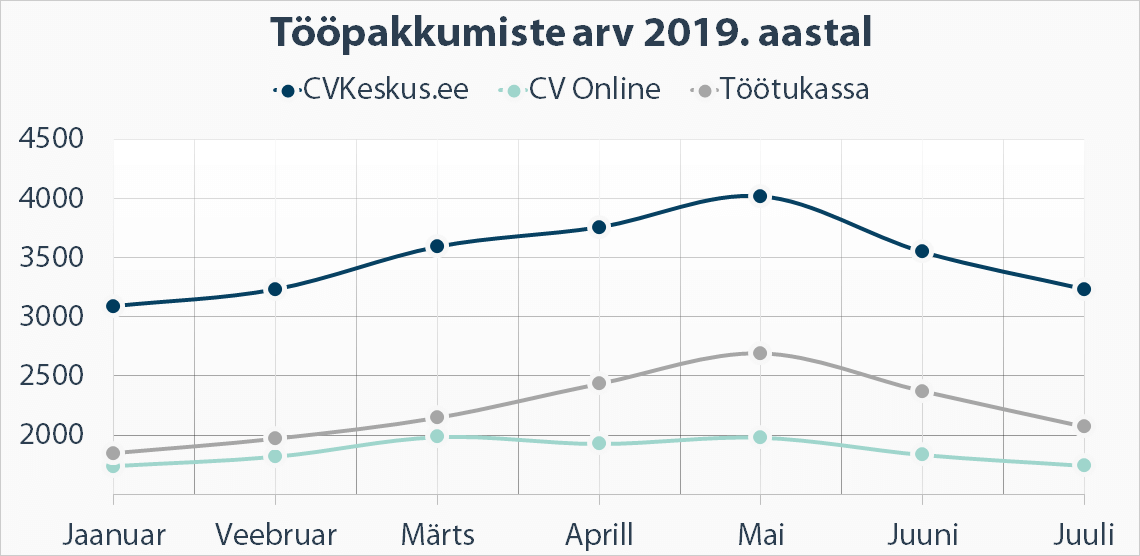 Tööpakkumiste arv 2019. aastal