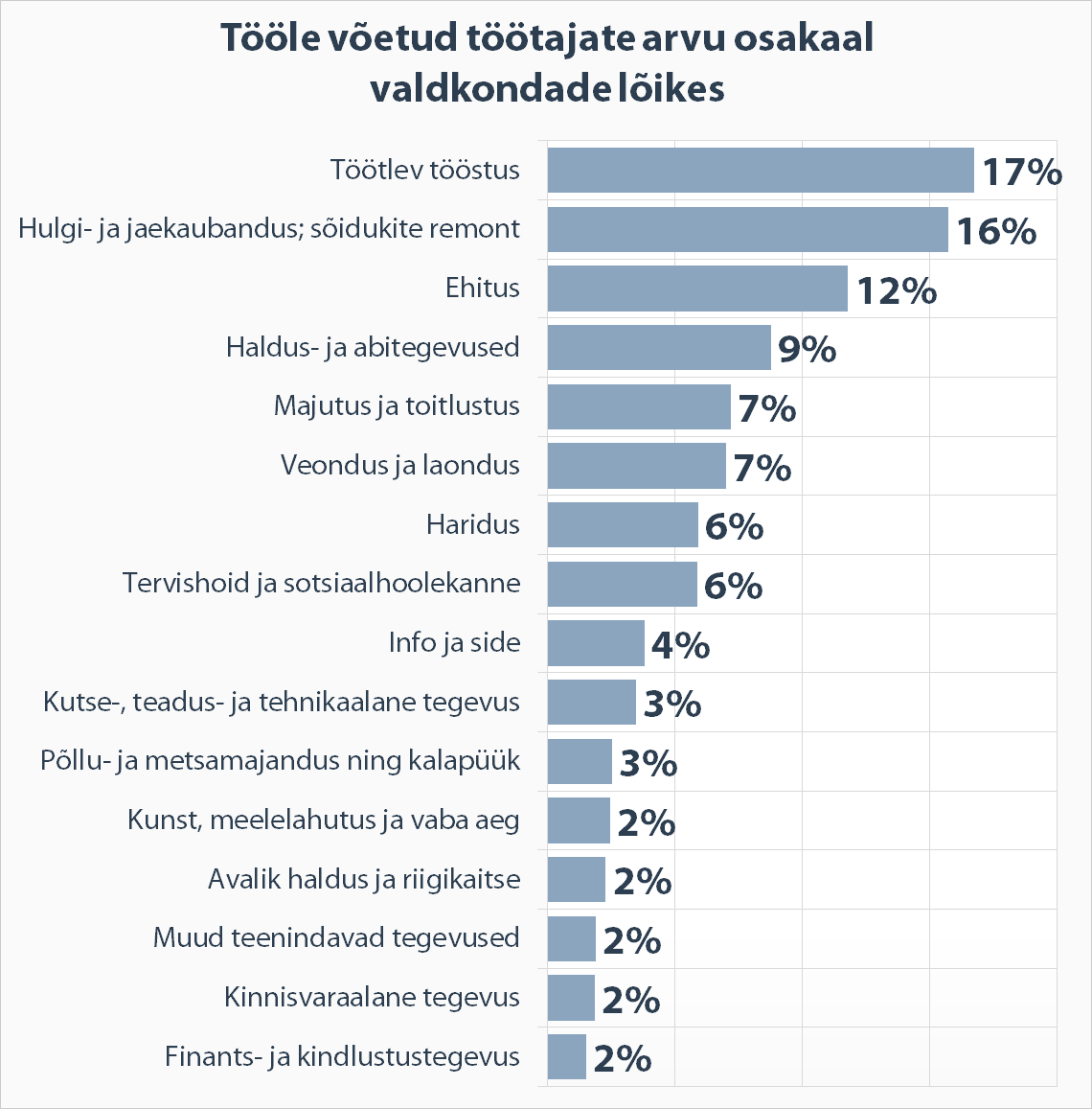 Tööle võetud töötajate arvu osakaal valdkondade lõikes