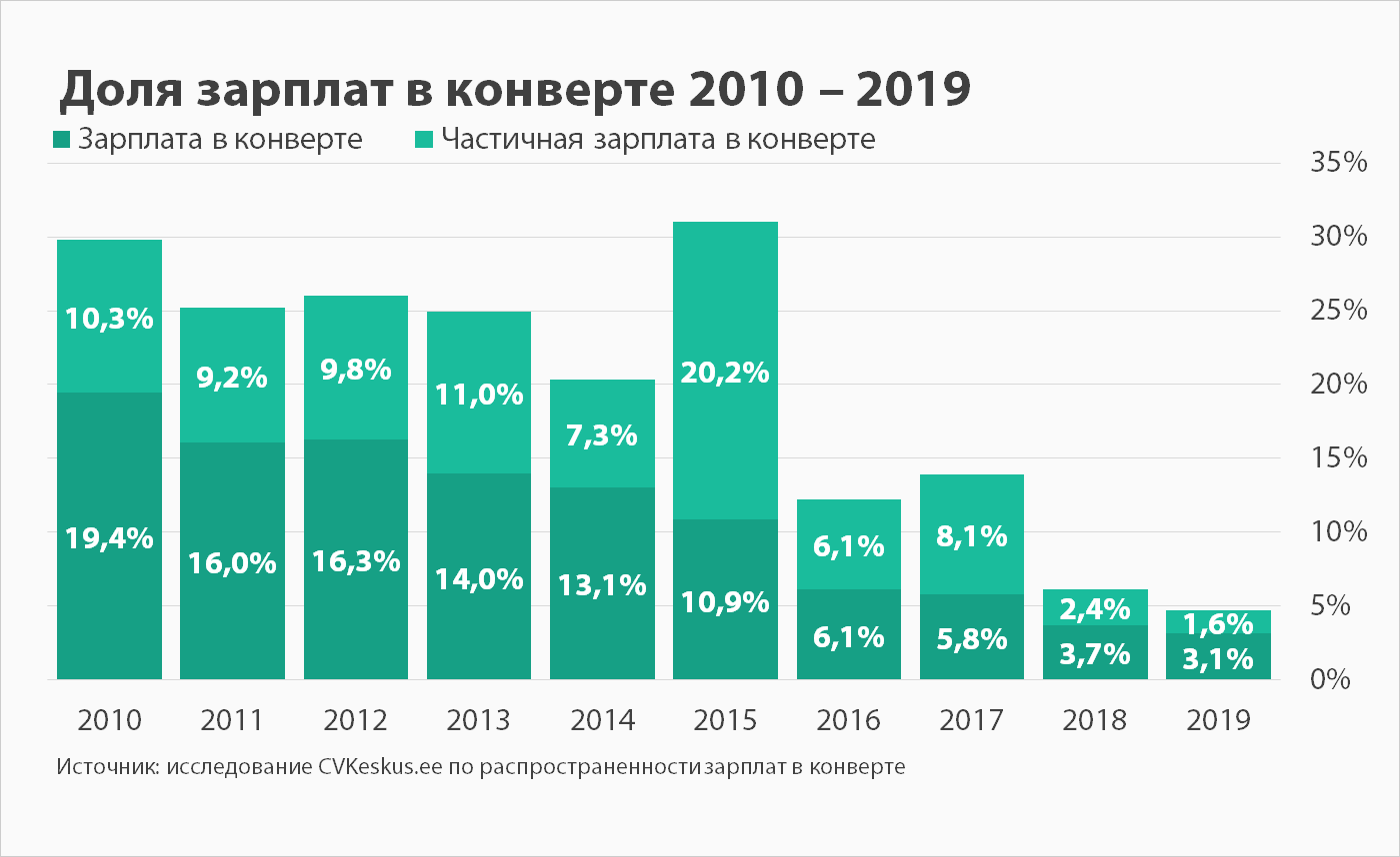 Доля зарплат в конверте 2010 – 2019