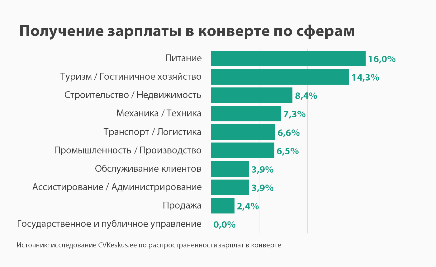 Получение зарплаты в конверте по сферам 2019