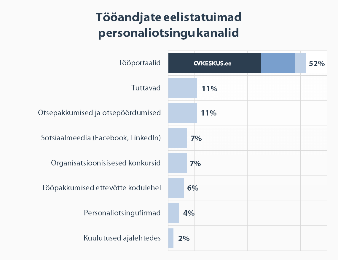 Tööandjate eelistatuimad personaliotsingu kanalid