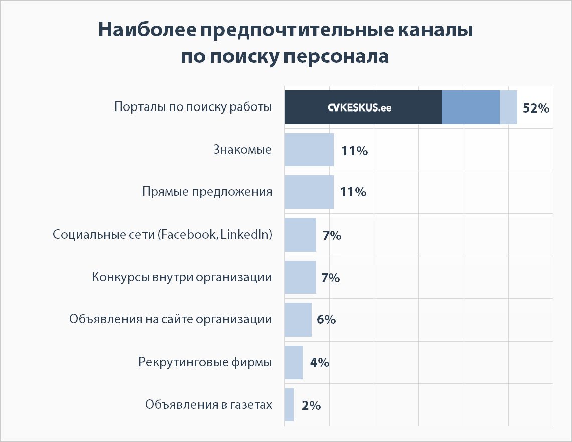 Наиболее предпочтительные каналы по поиску персонала 2020