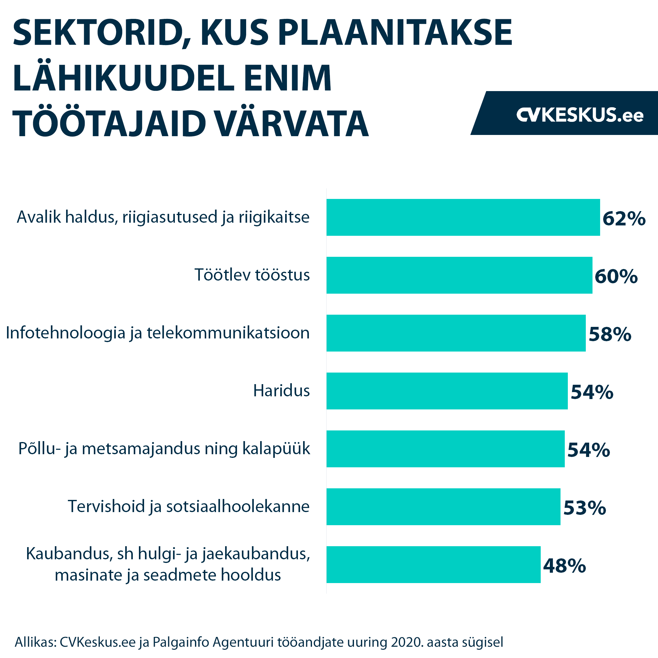 Sektorite värbamisplaanid