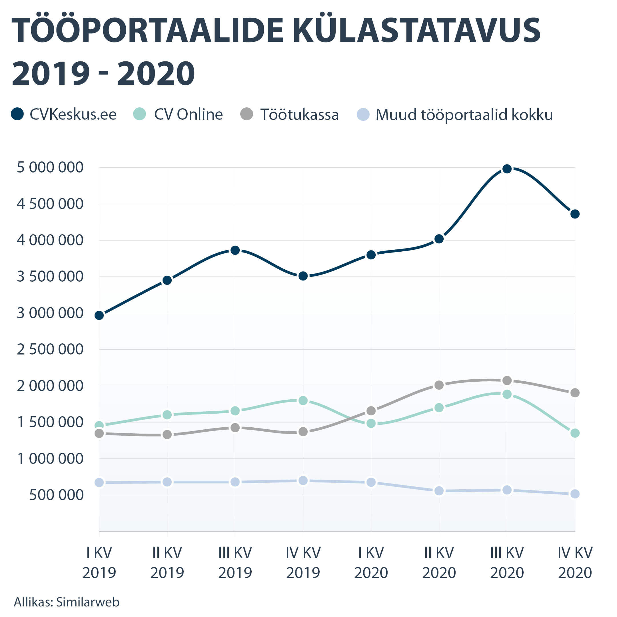 Tööportaalide külastatavus