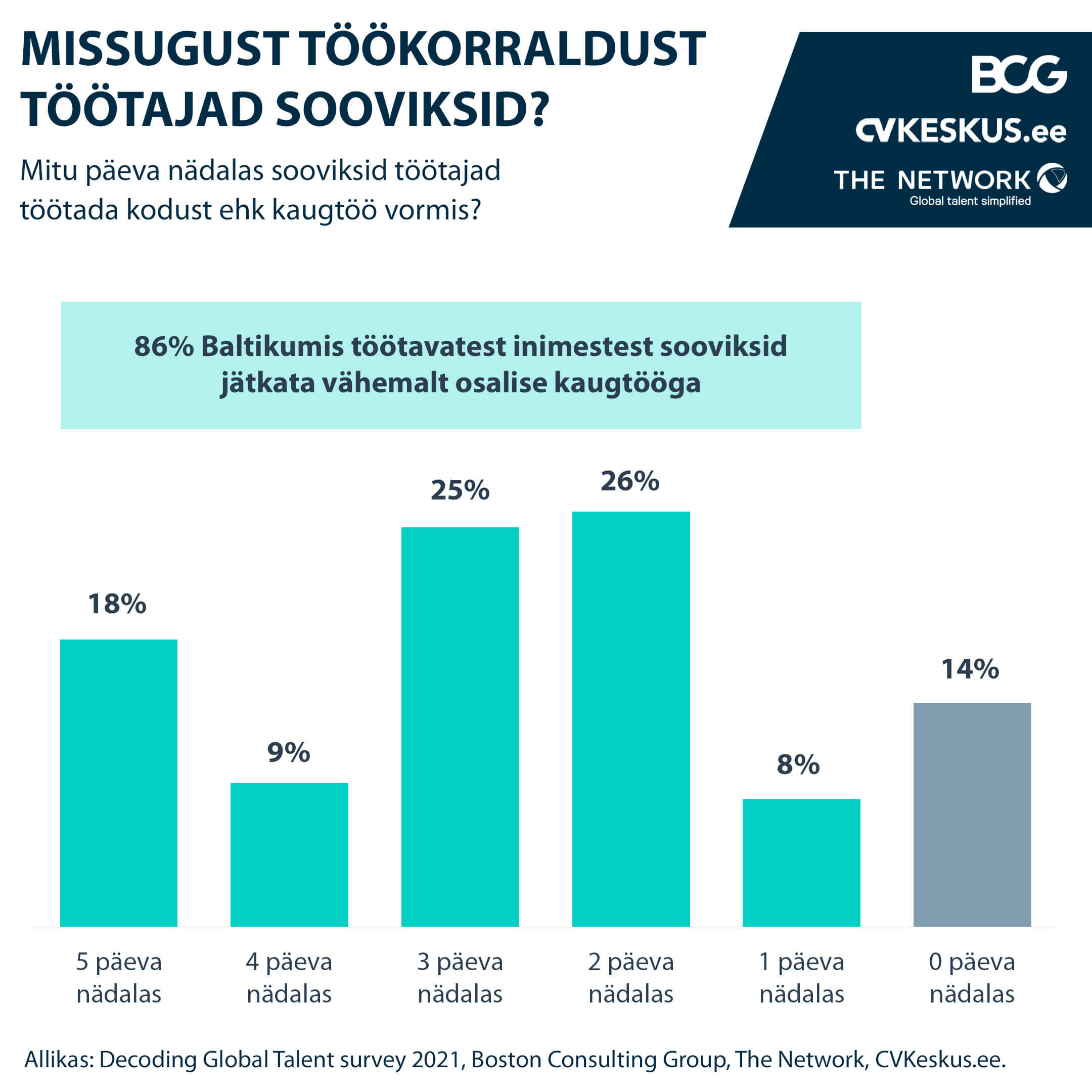 Missugust töökorraldust töötajad sooviksid?