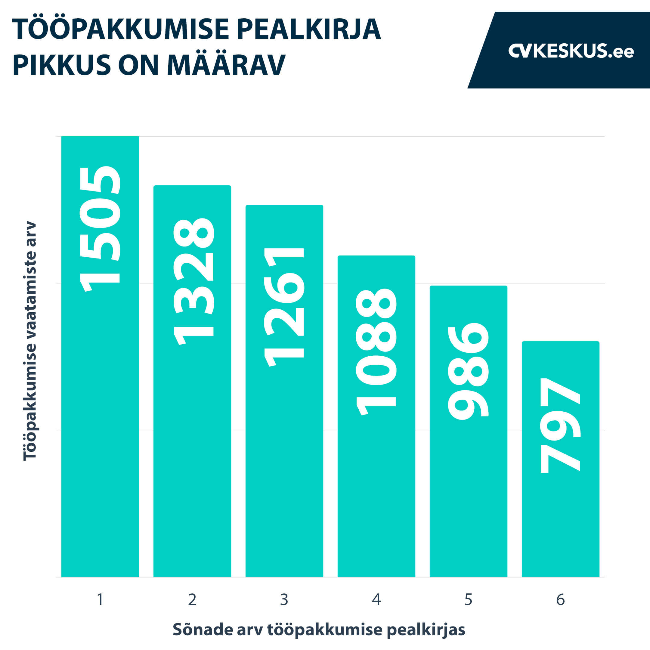 Tööpakkumise pealkirja pikkus on määrav
