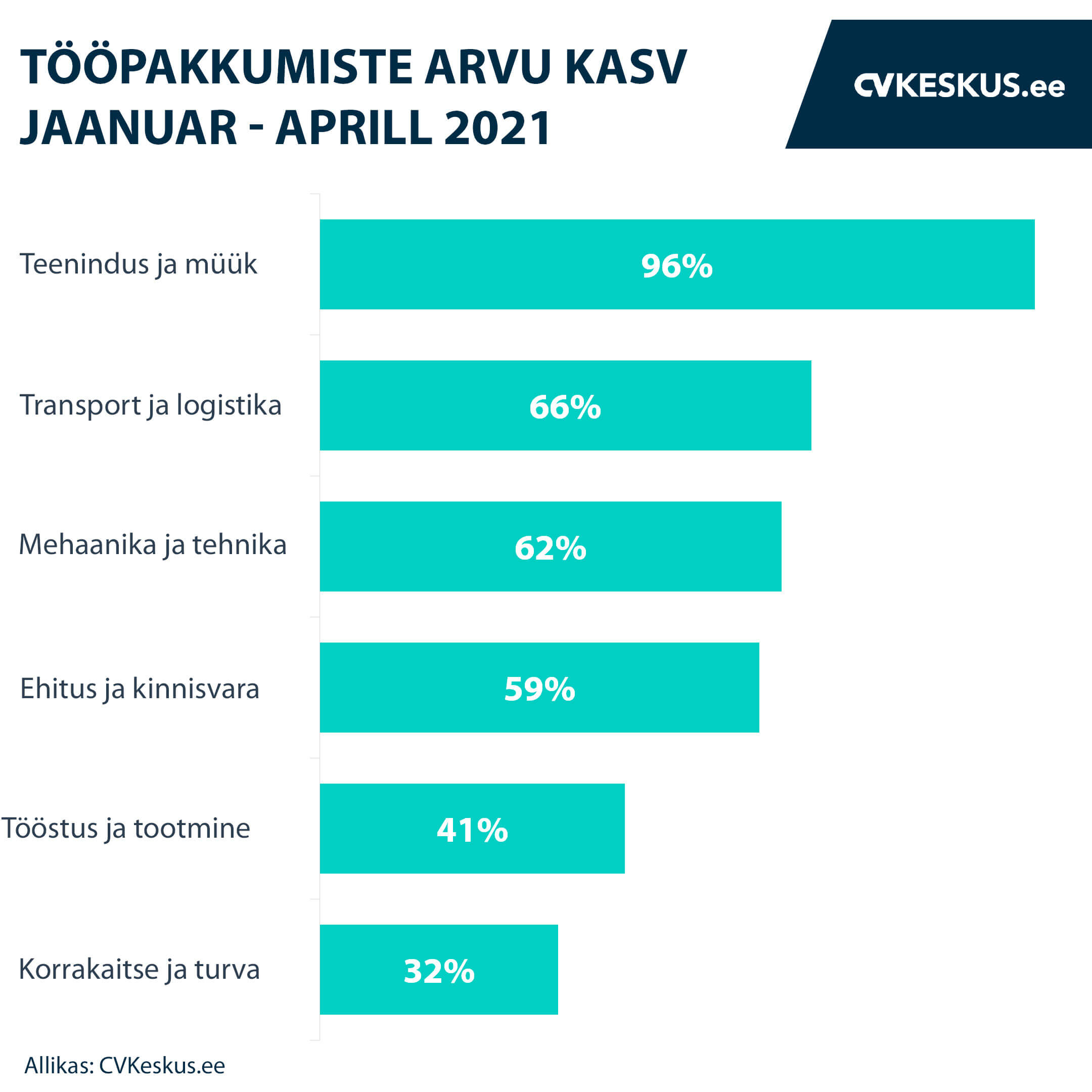 Tööpakkumiste arvu kasv jaanuar - aprill 2021