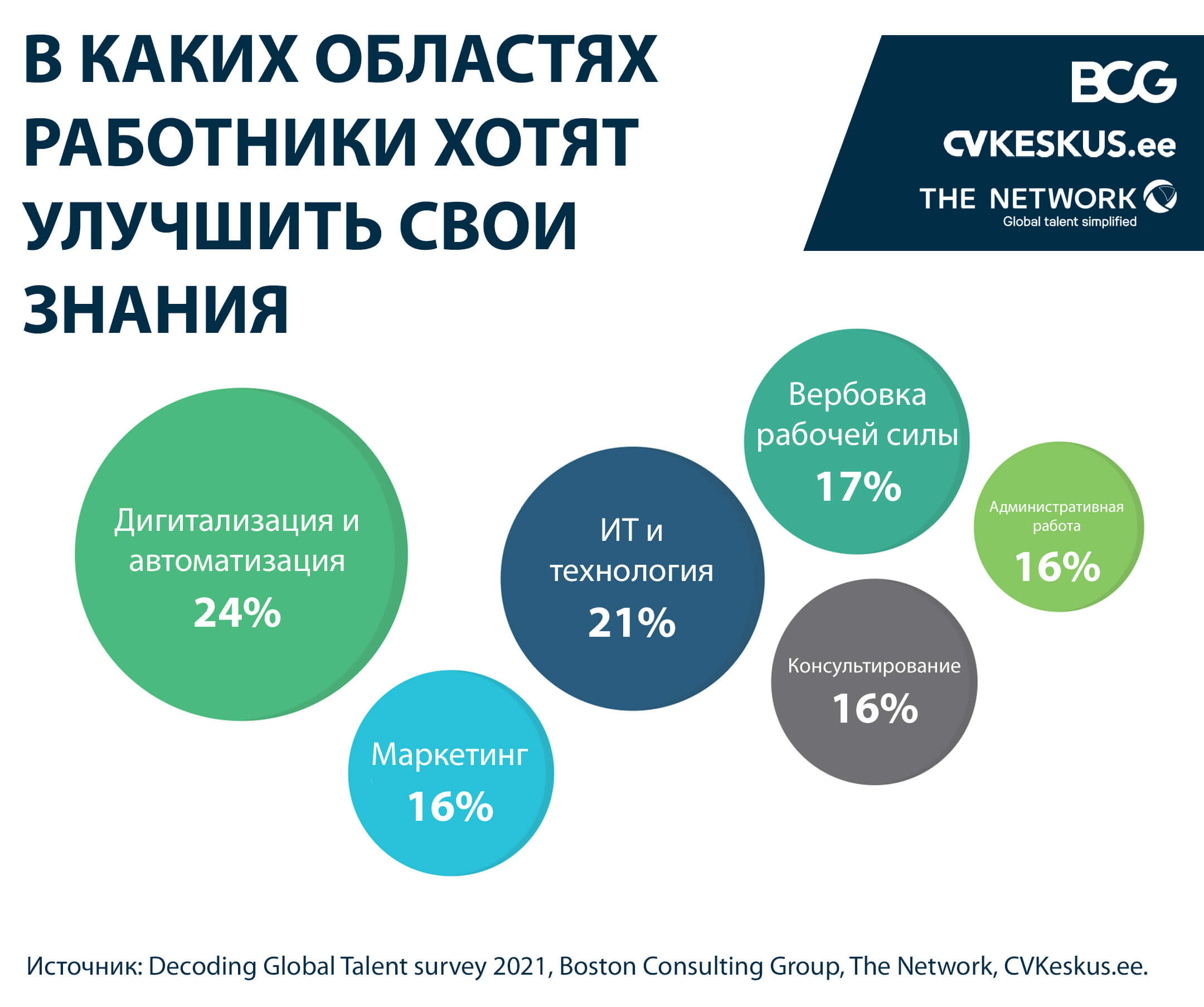 В каких областях работники хотят улучшить свои знания