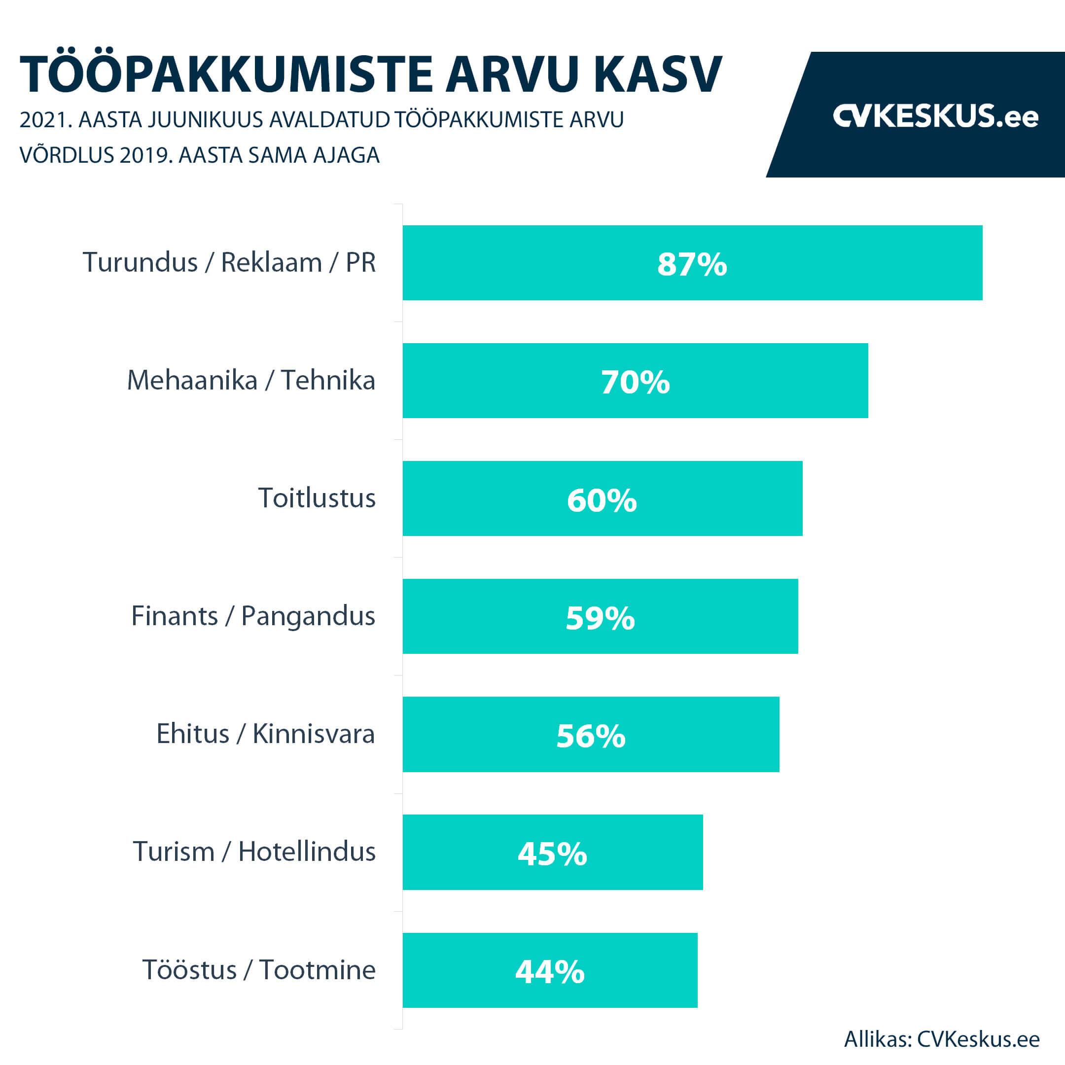 Tööpakkumiste arvu kasv