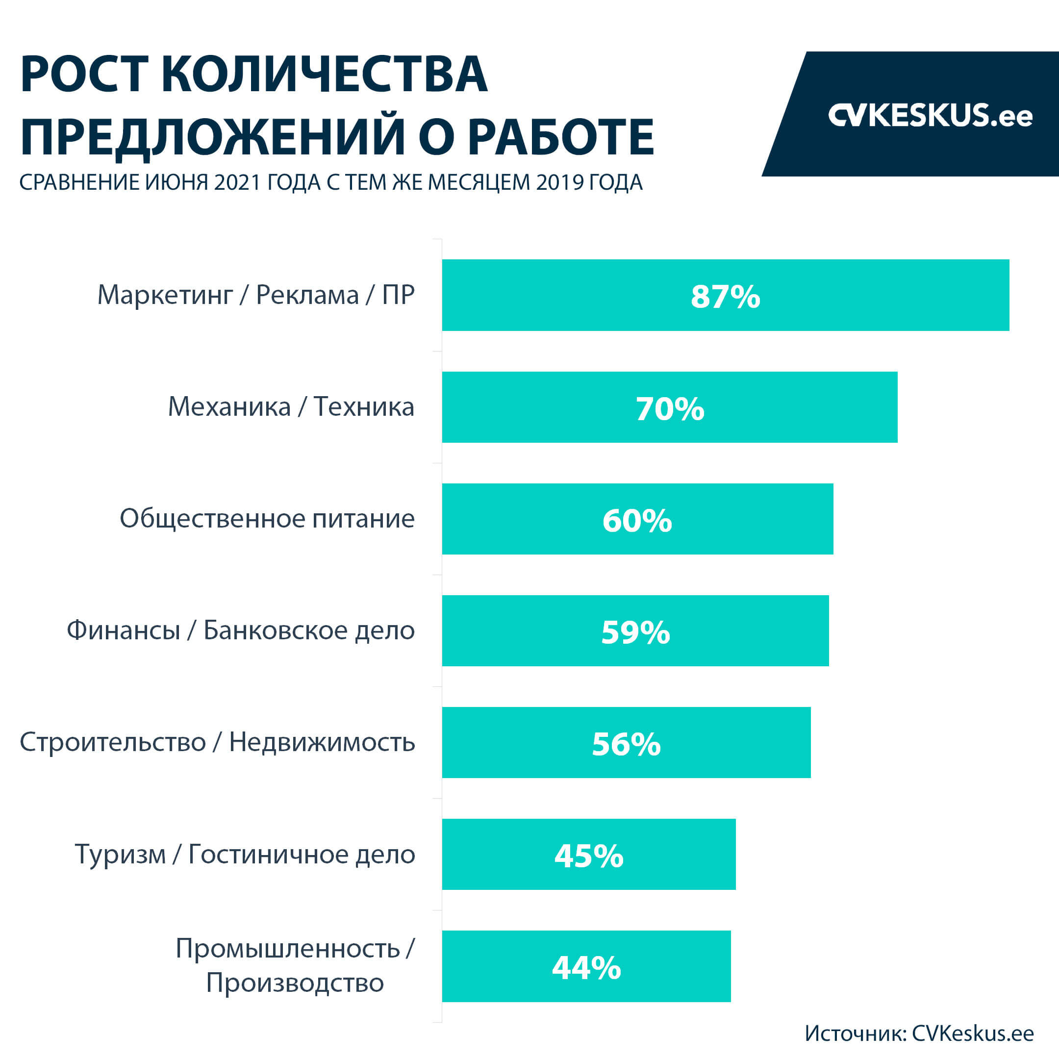 Рост количества предложений о работе