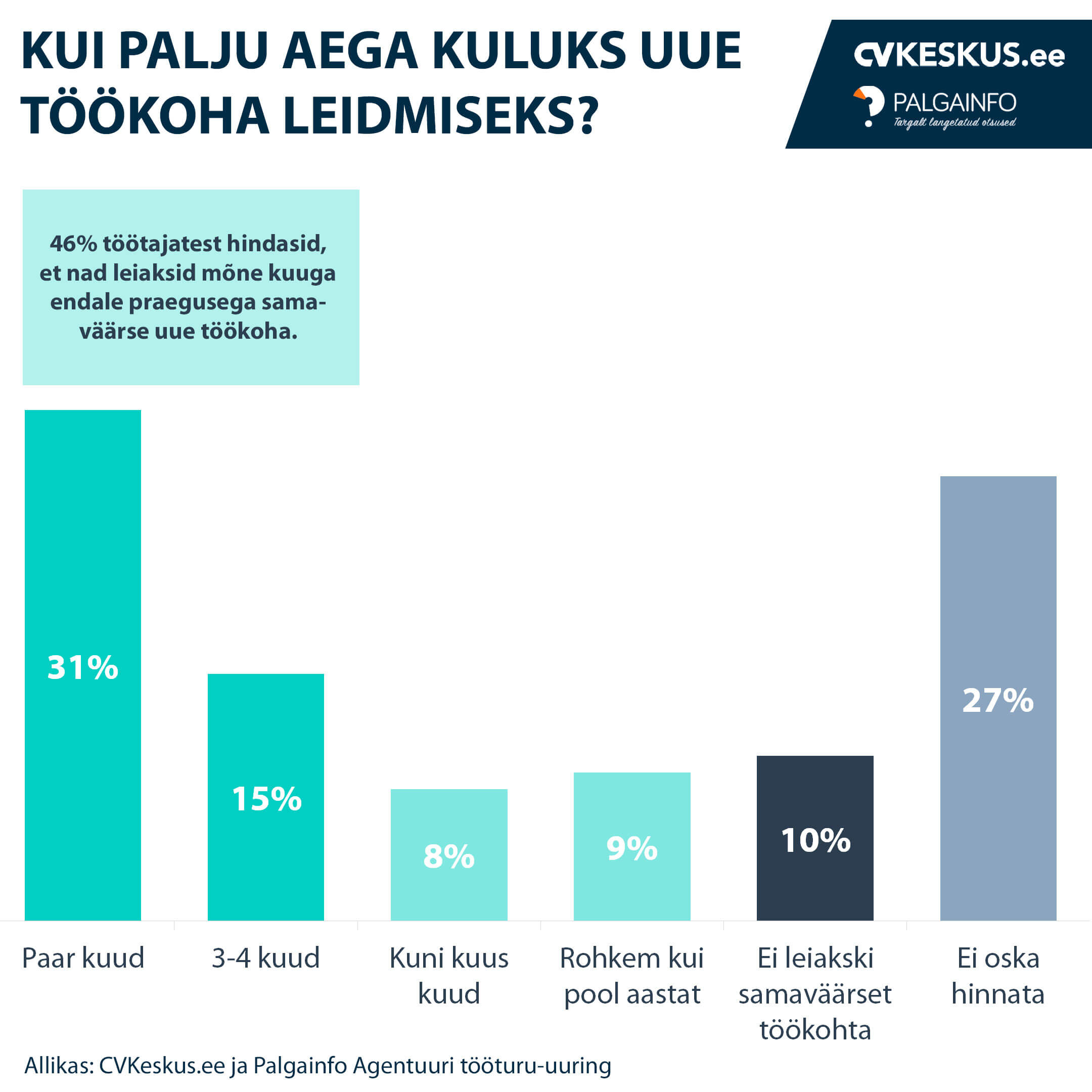 Kui palju aega kuluks uue töö leidmiseks?