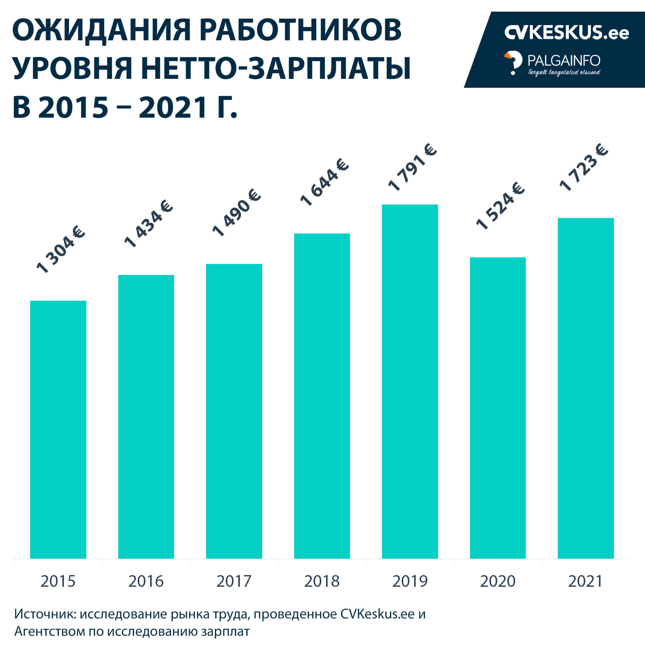 Töötajate netotöötasu ootus 2015 - 2021