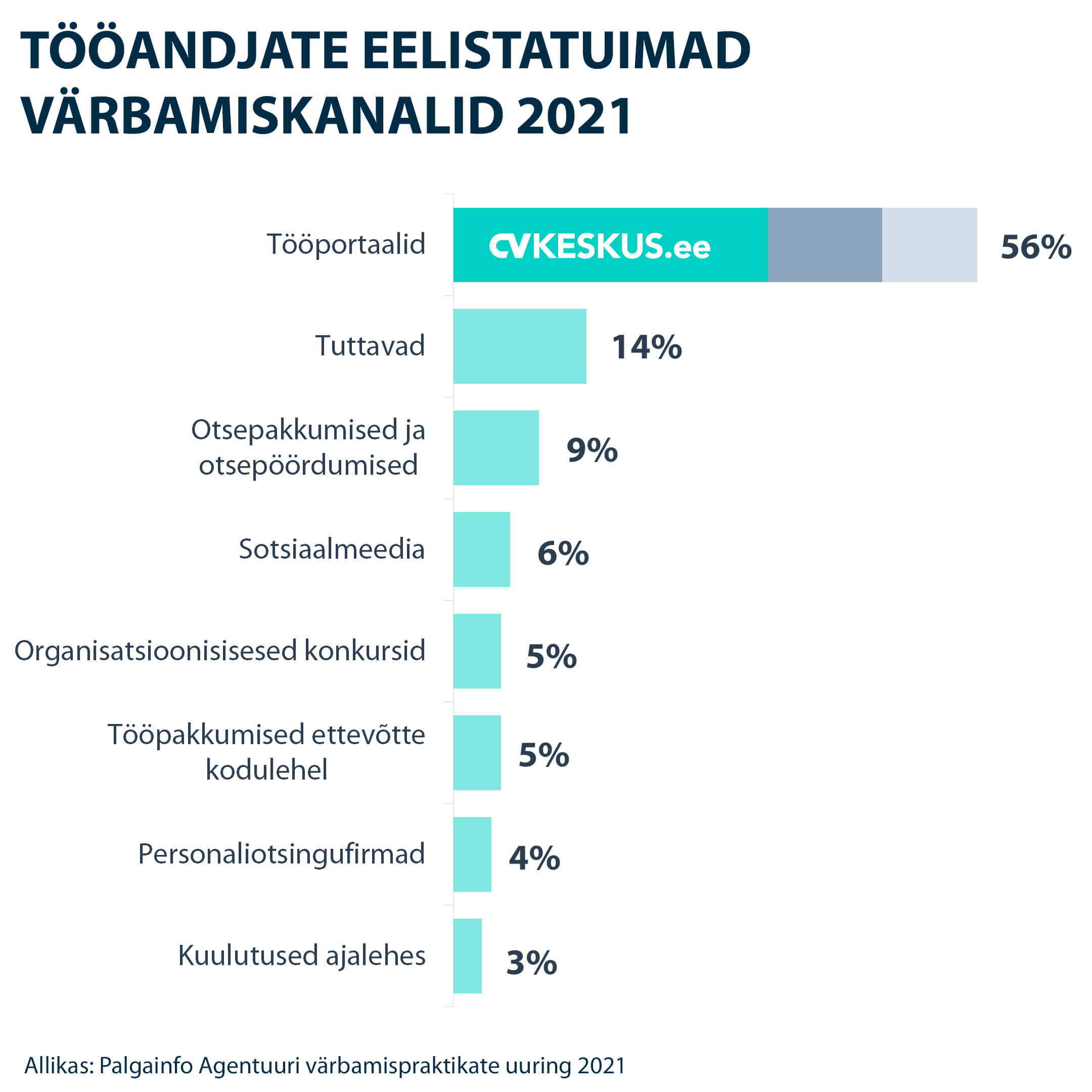 Tööandjate eelistatuimad värbamiskanalid 2021