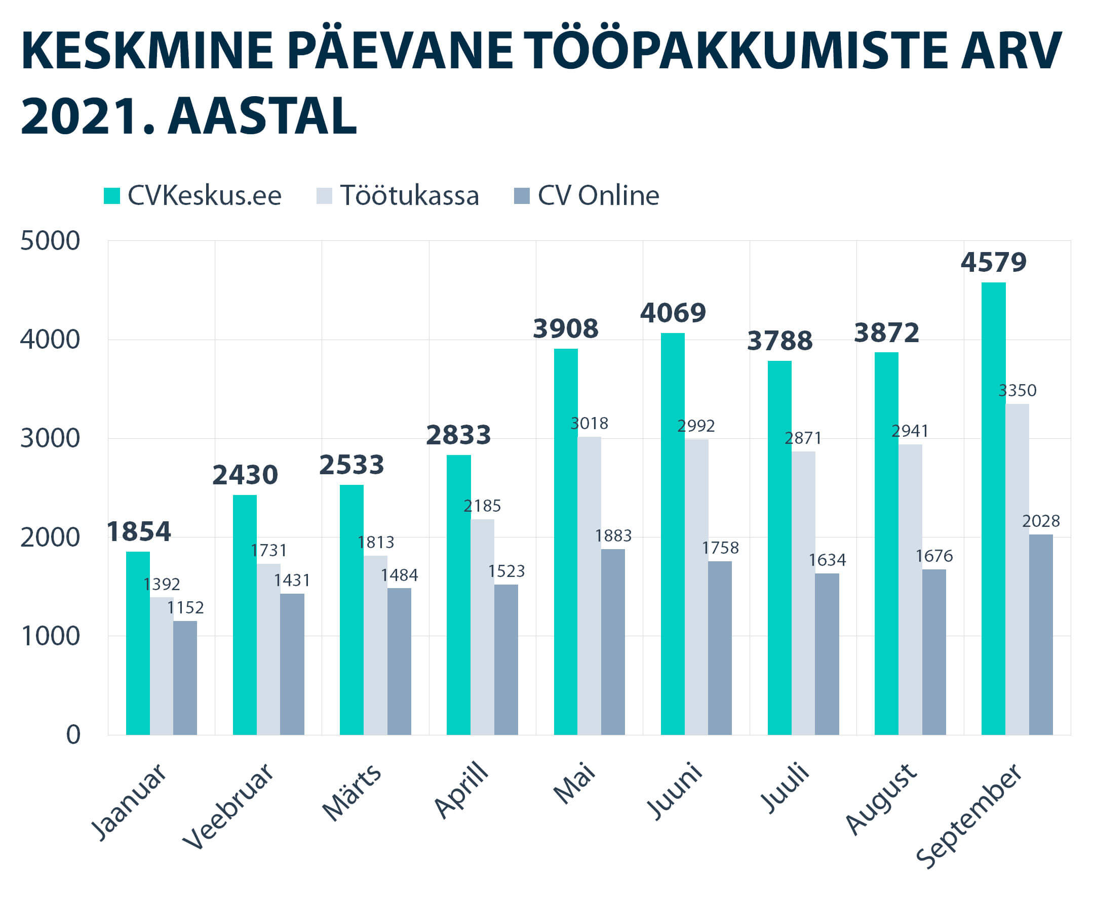 Keskmine päevane tööpakkumiste arv 2021. aastal