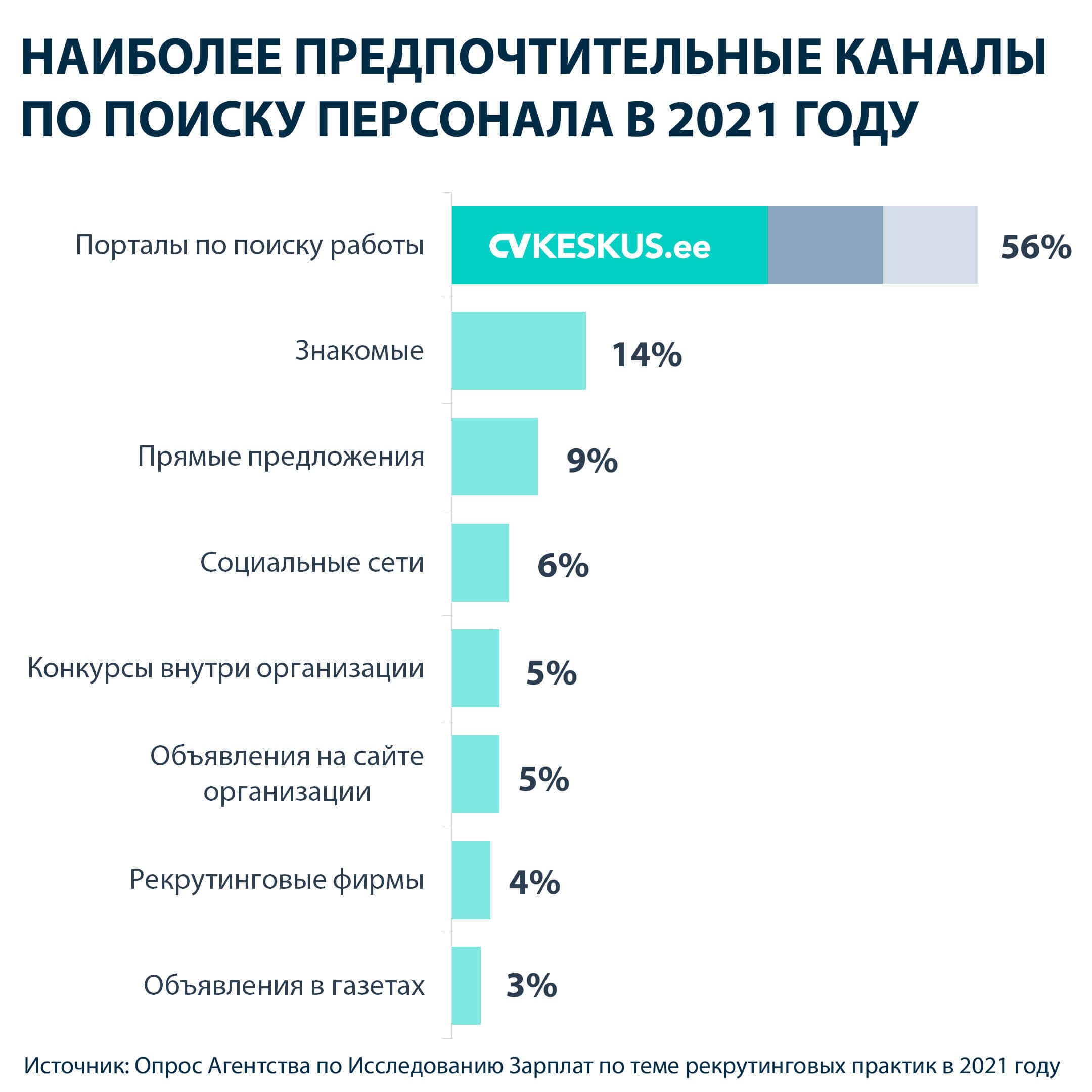 Наиболее предпочтительные каналы по поиску персонала в 2021 году