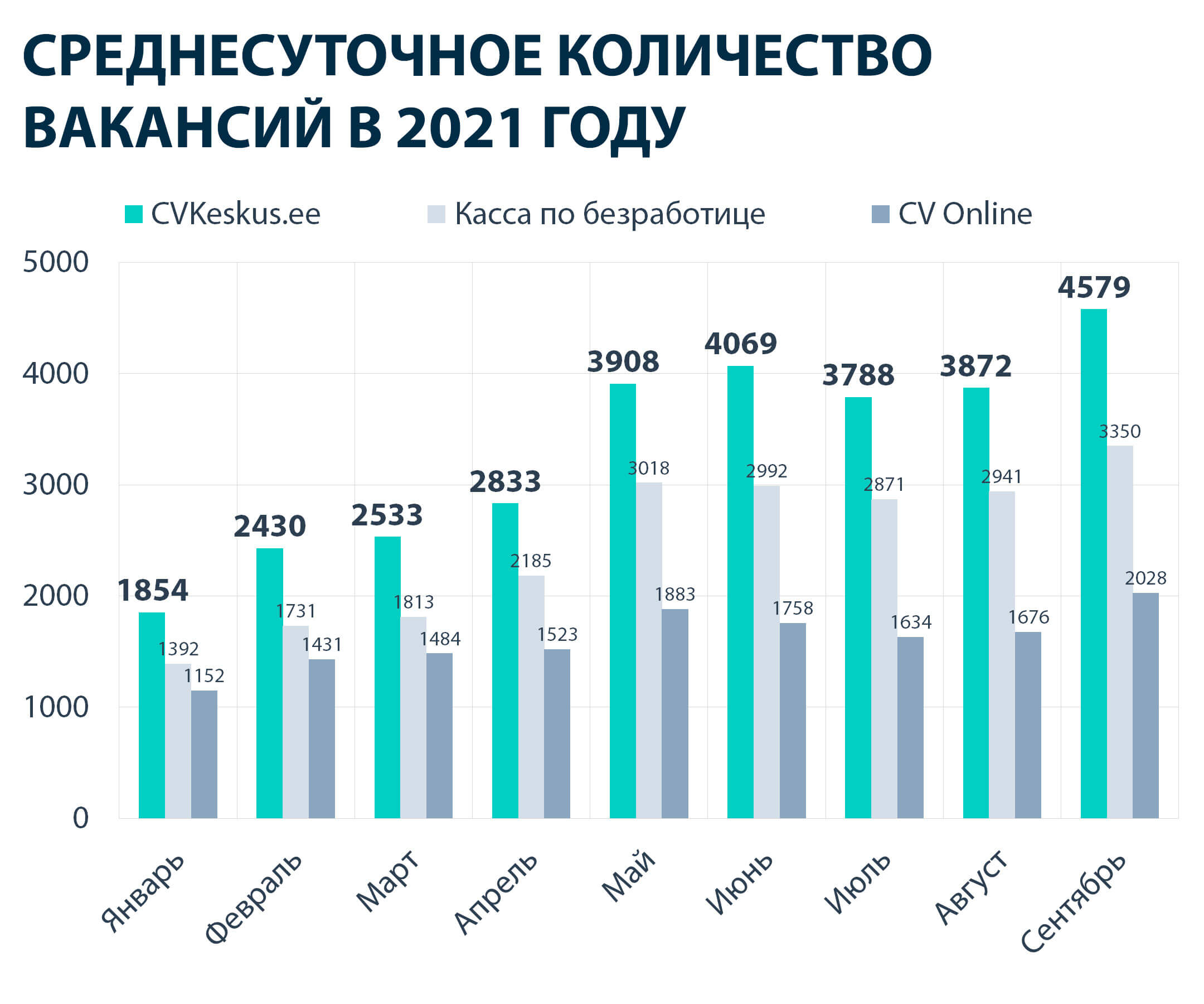 Среднесуточное количество вакансий в 2021 году