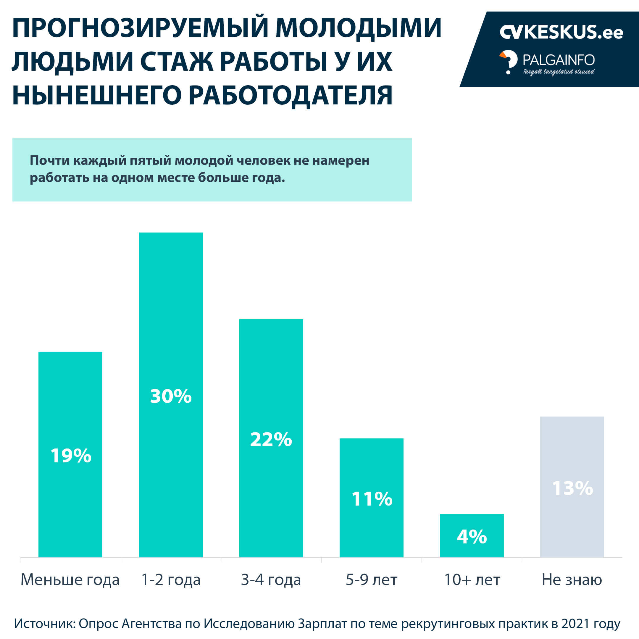 Прогнозируемый молодыми людьми стаж работы у их нынешнего работодателя