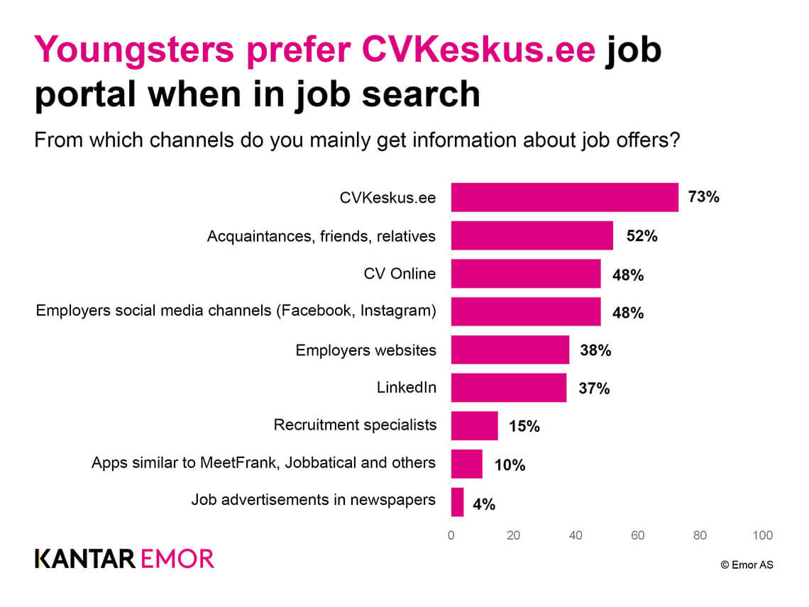 The Kantar Emor survey revealed the most preferred job search channels of students