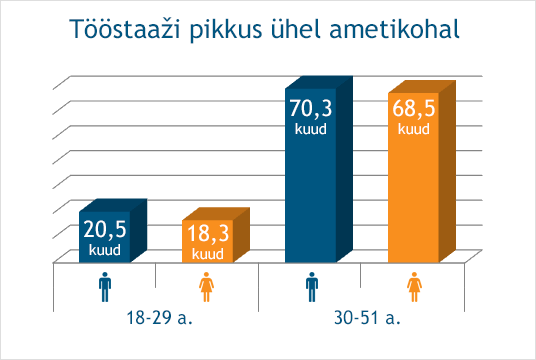 Tööstaaži pikkus