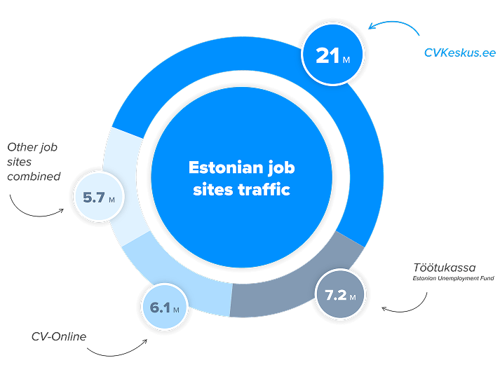 Comparison of job site traffic in Estonia