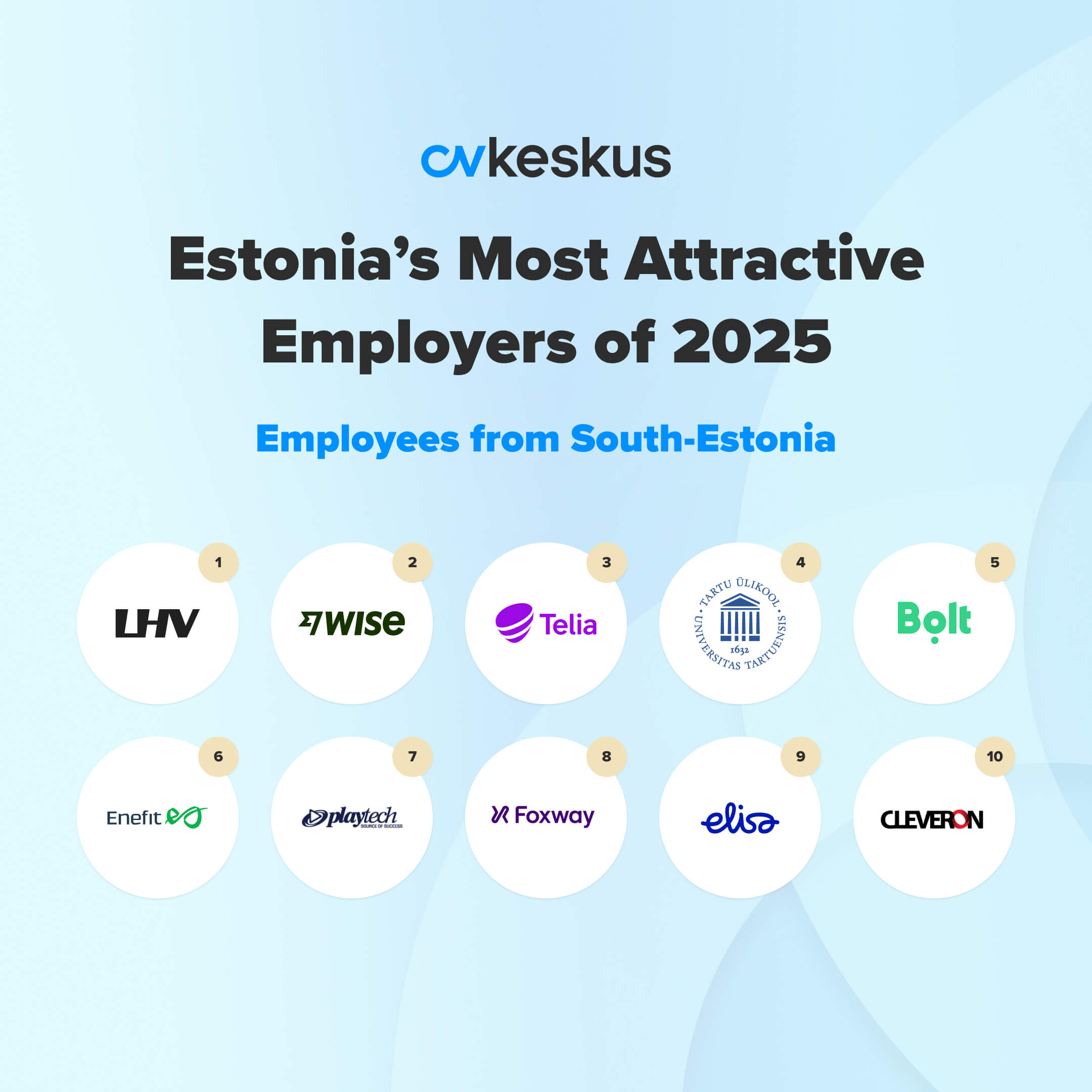 Most Attractive Employers According to Employees in Southern Estonia