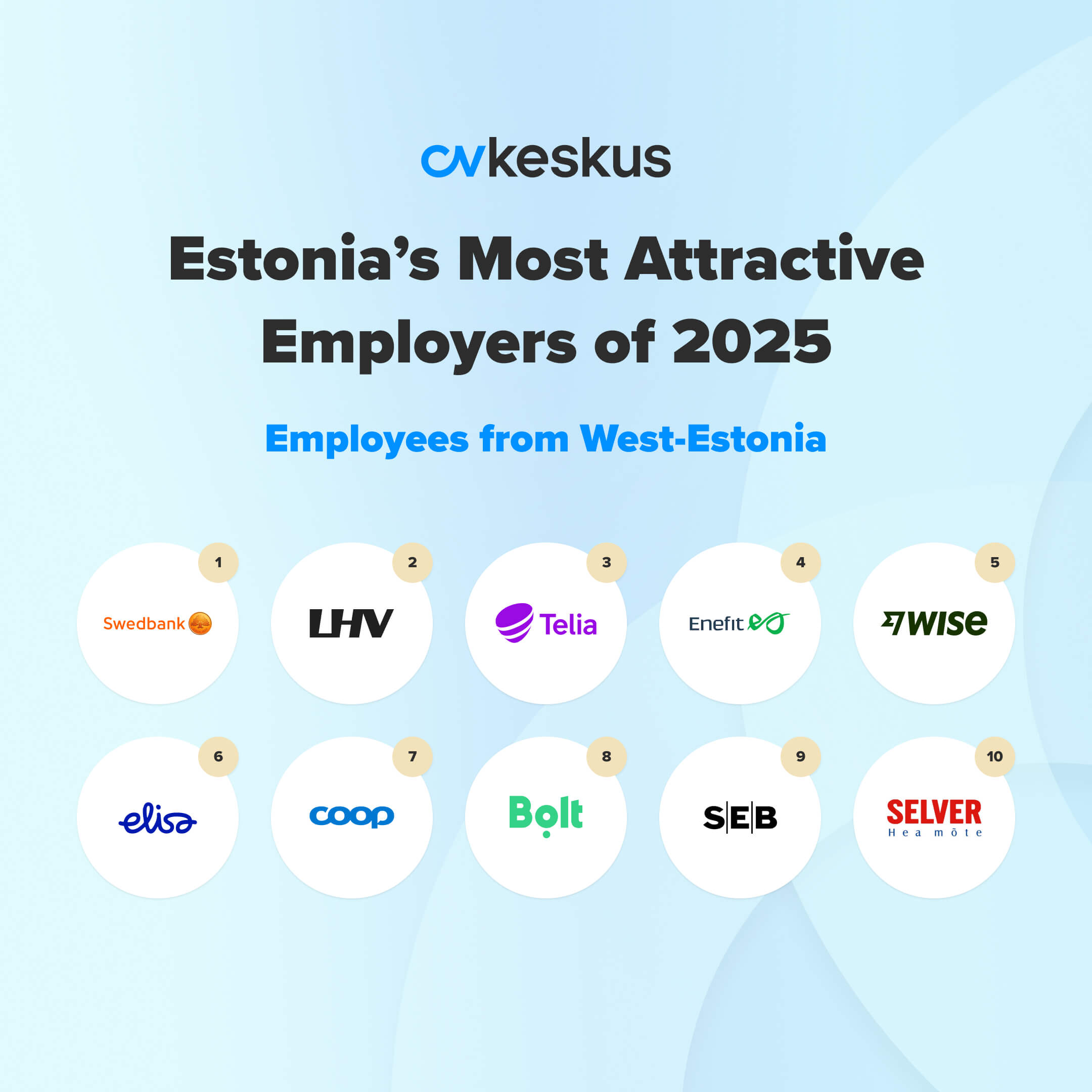 Most Attractive Employers According to Employees in Western Estonia