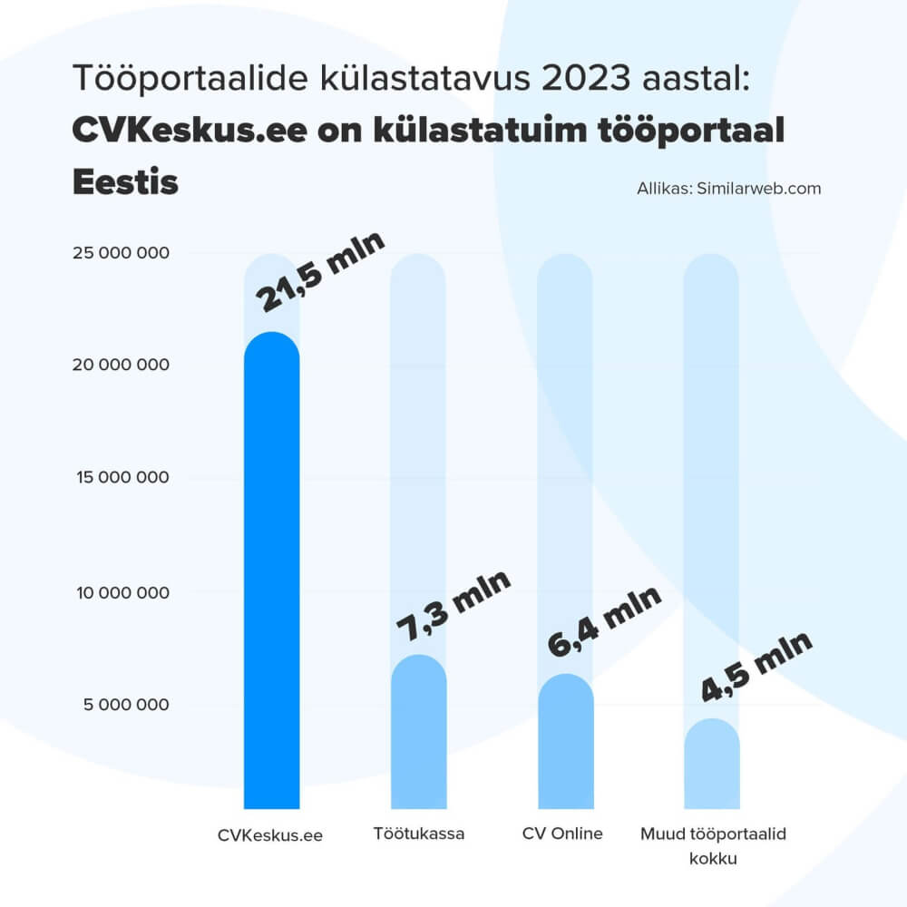 Tööportaalide külastatavus