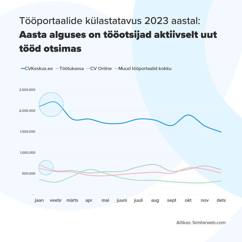 Tööportaalide külastatavus 2023. aastal