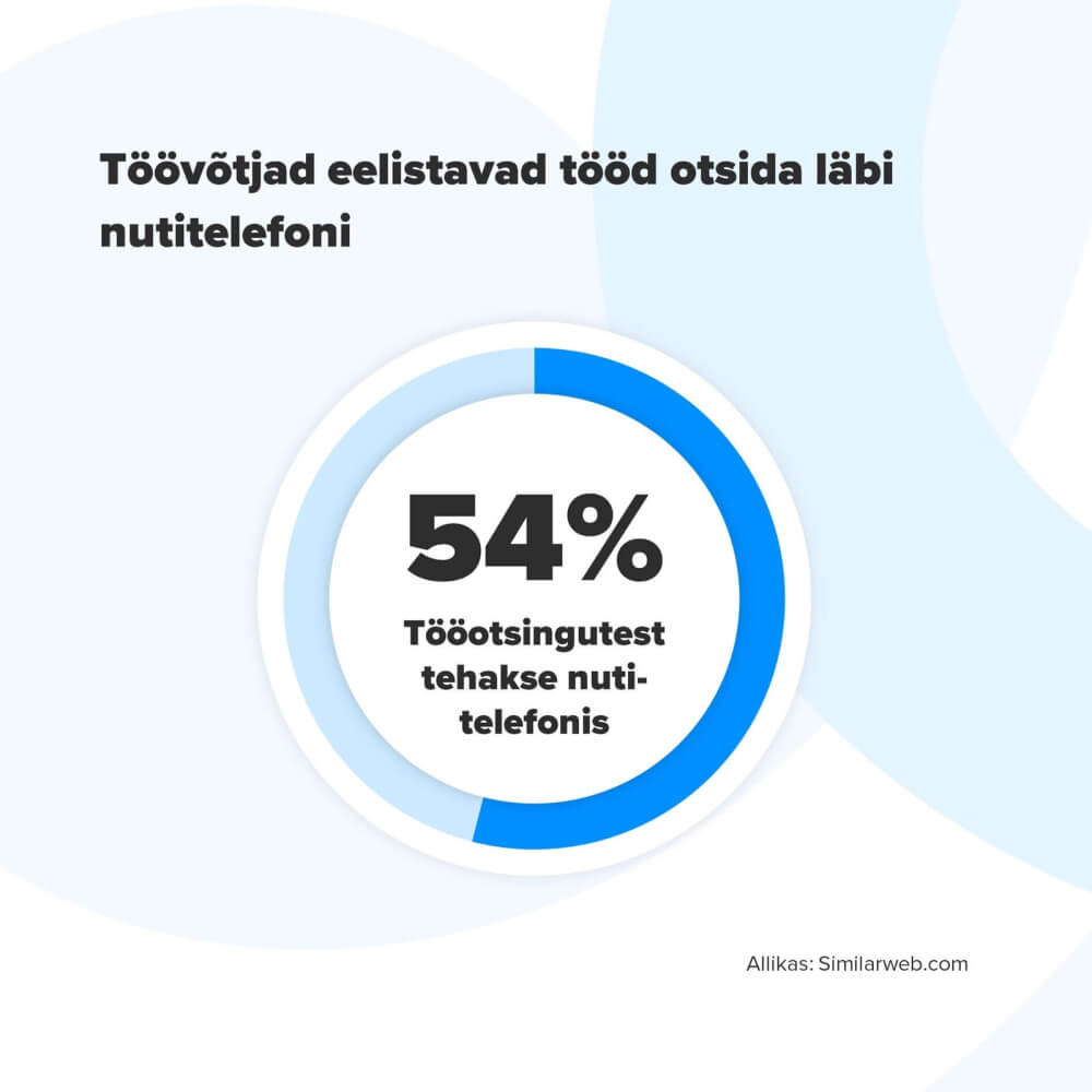 Tööportaalide külastatavus nutiseadmetes