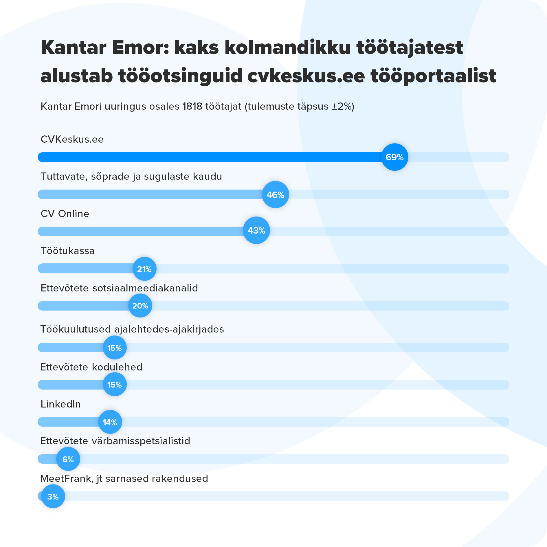 Kantar Emori uuringust selgusid töötajate eelistatuimad tööotsingukanalid